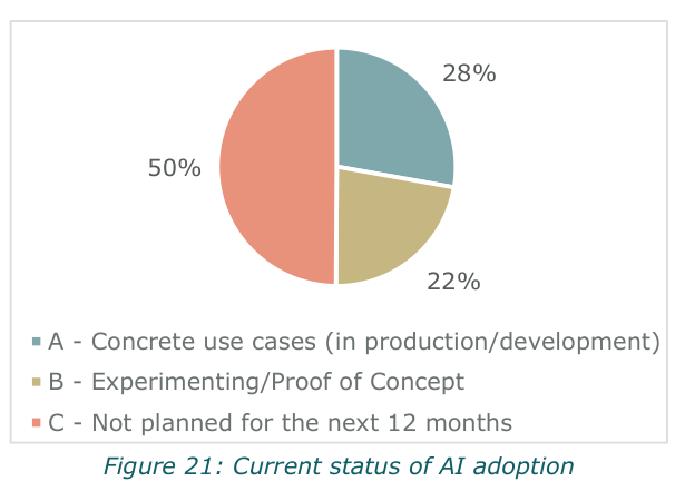 Current status of AI adoption in the Luxembourg financial sector. Source: CSSF/BCL, Thematic review on the use of AI in the Luxembourg financial sector, May 2025.