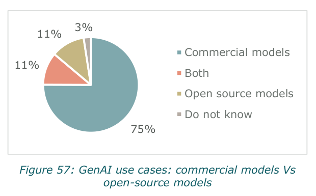 Commercial vs open-source models in GenAI use cases. Source: CSSF/BCL, May 2025.